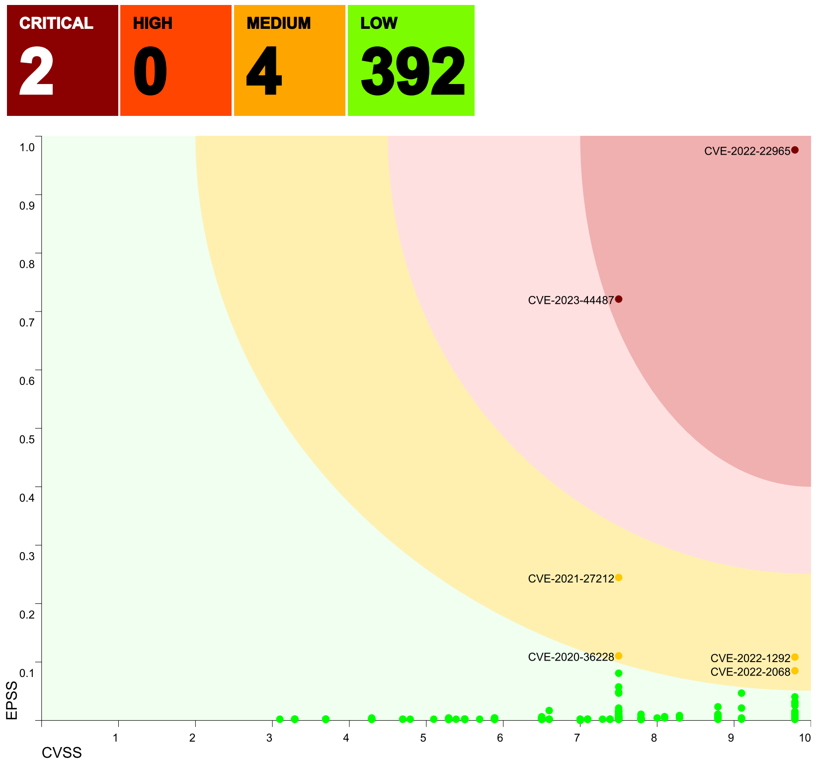 Elliptical priority model