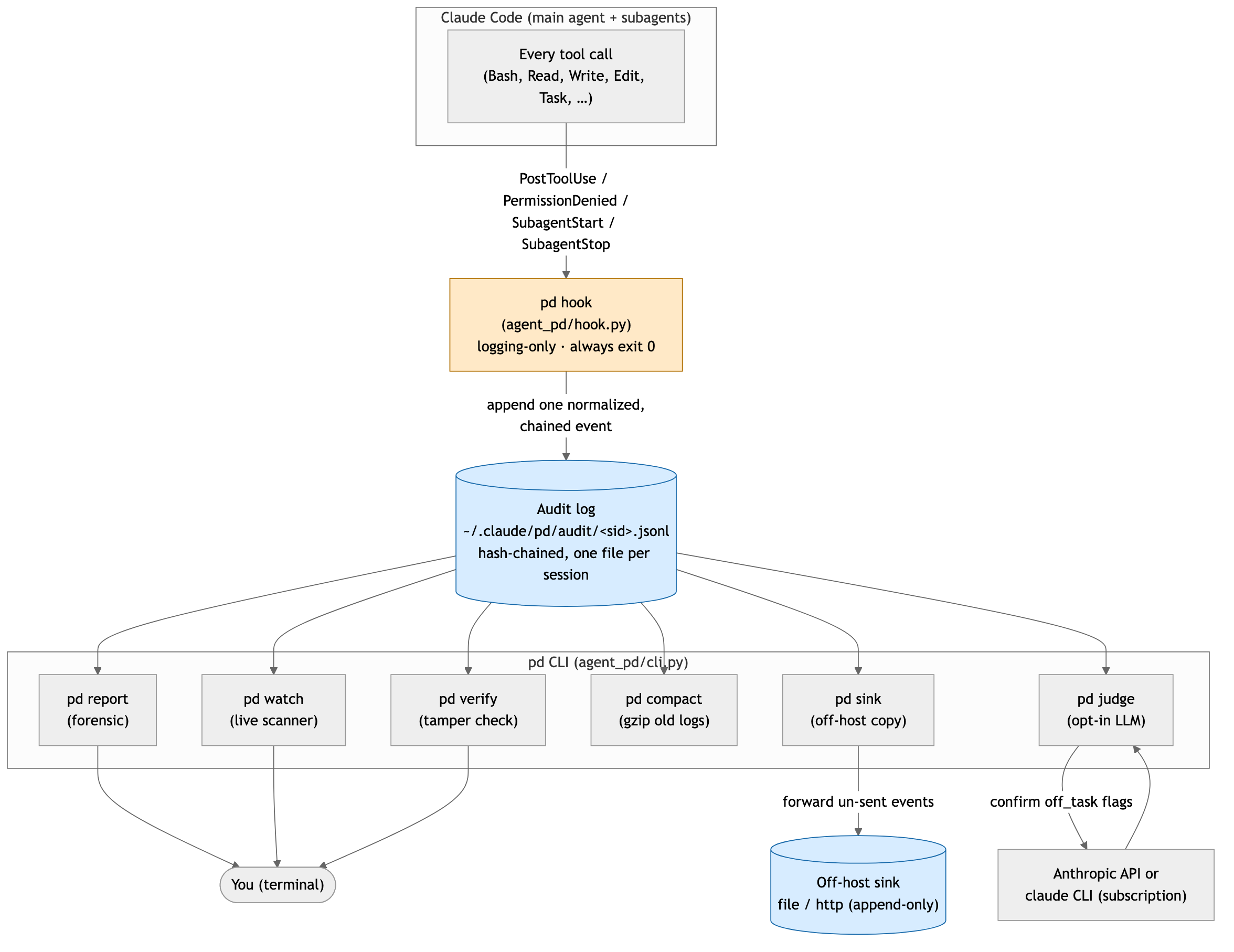 agent-pd system context