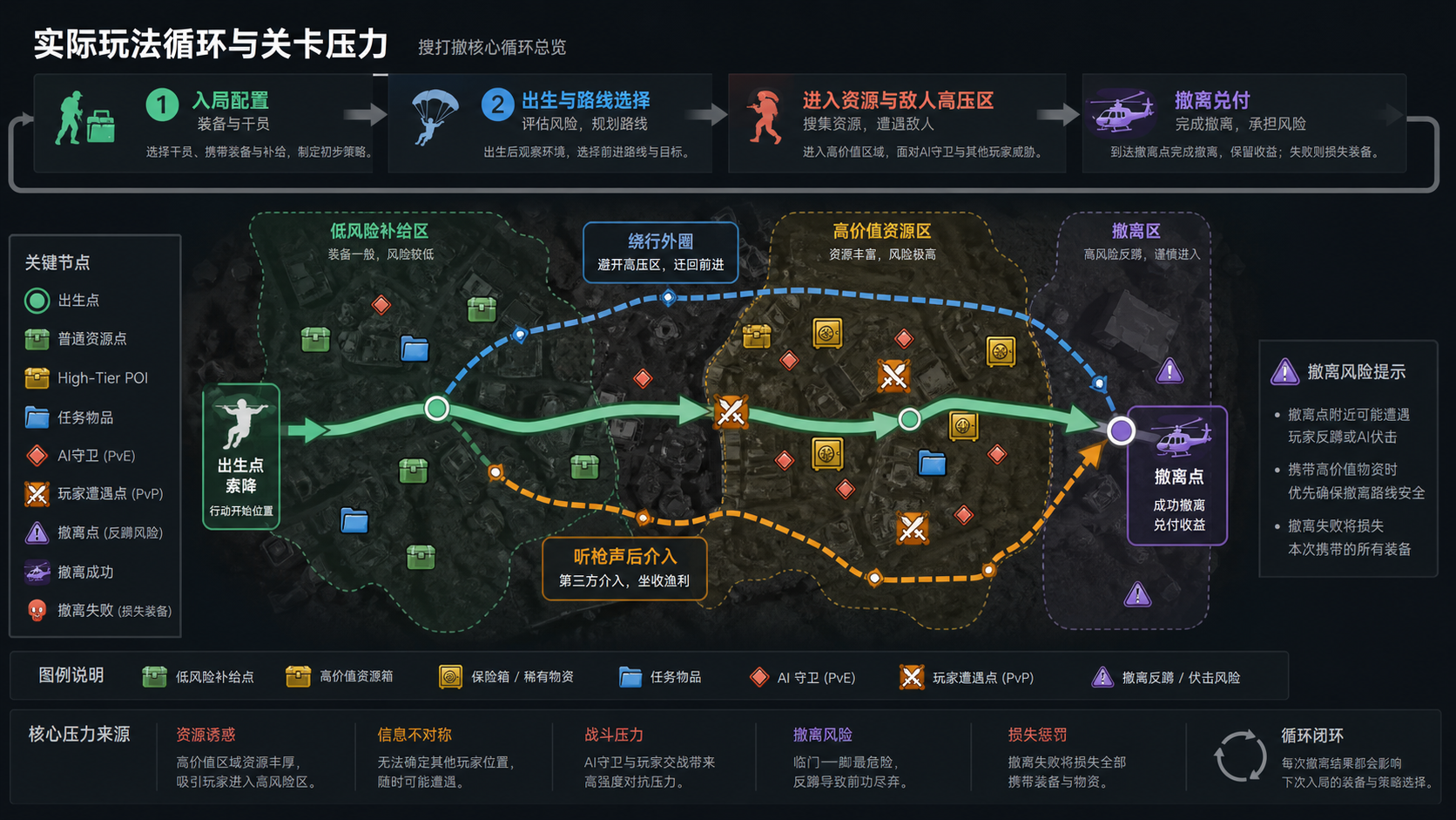 说明图:烽火地带玩法循环与关卡压力