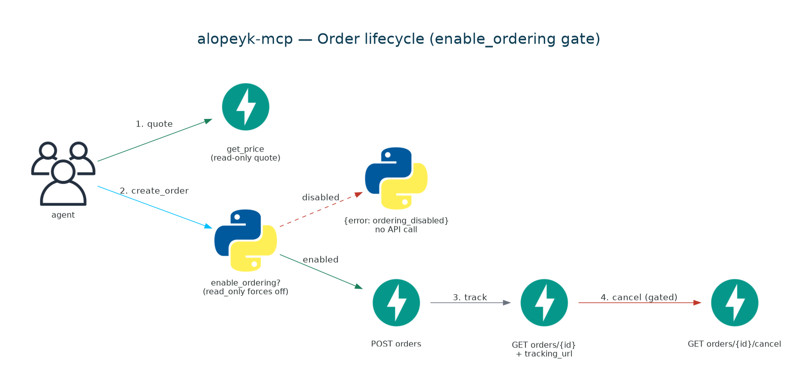 order-lifecycle