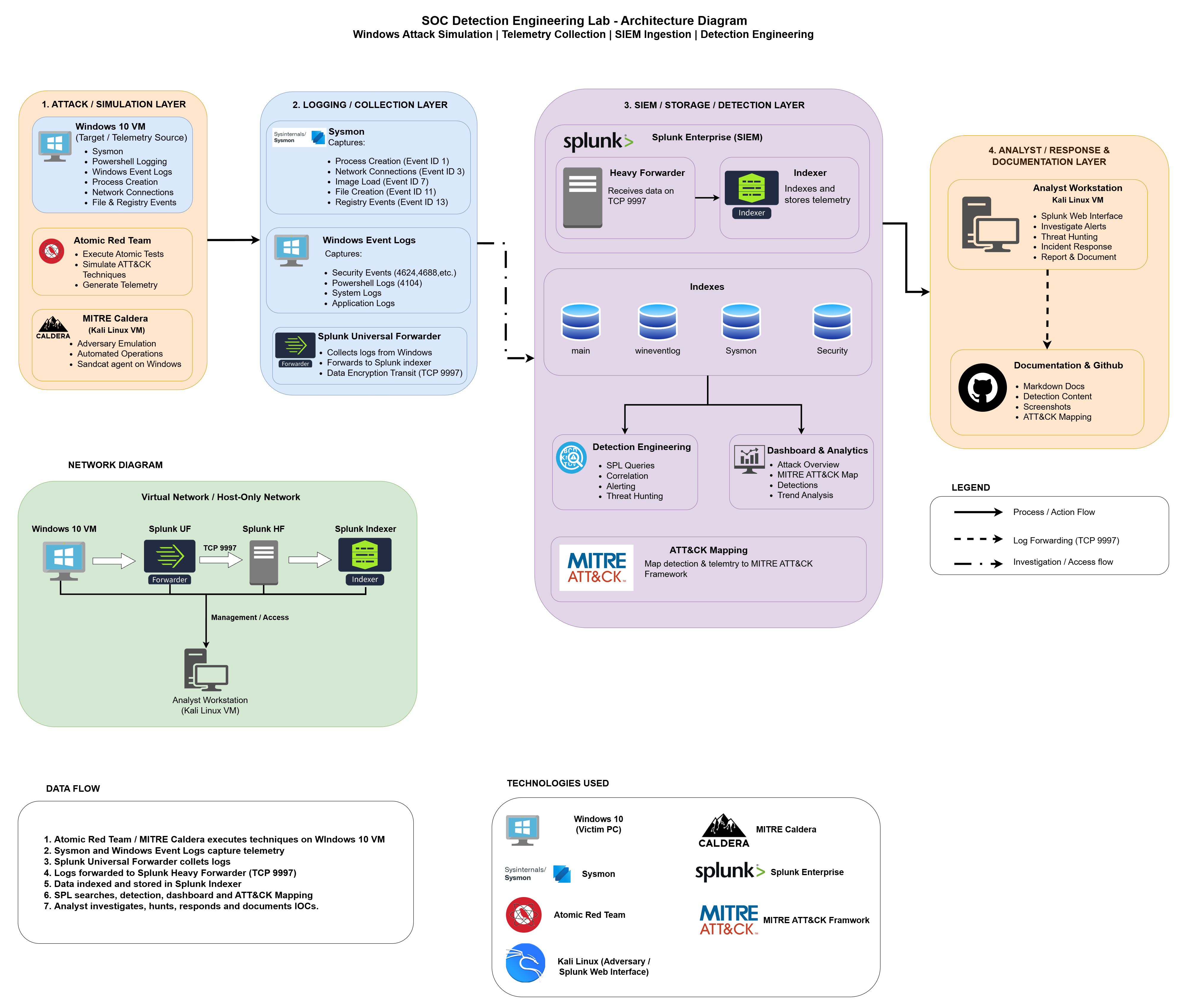 SOC Detection Engineering Lab Architecture
