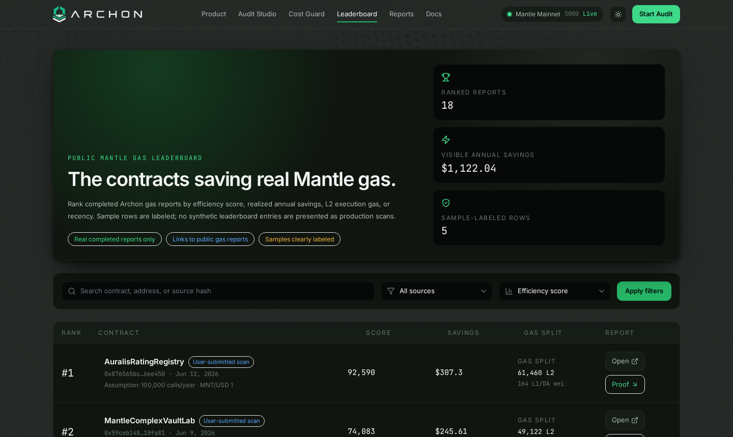 Gas leaderboard