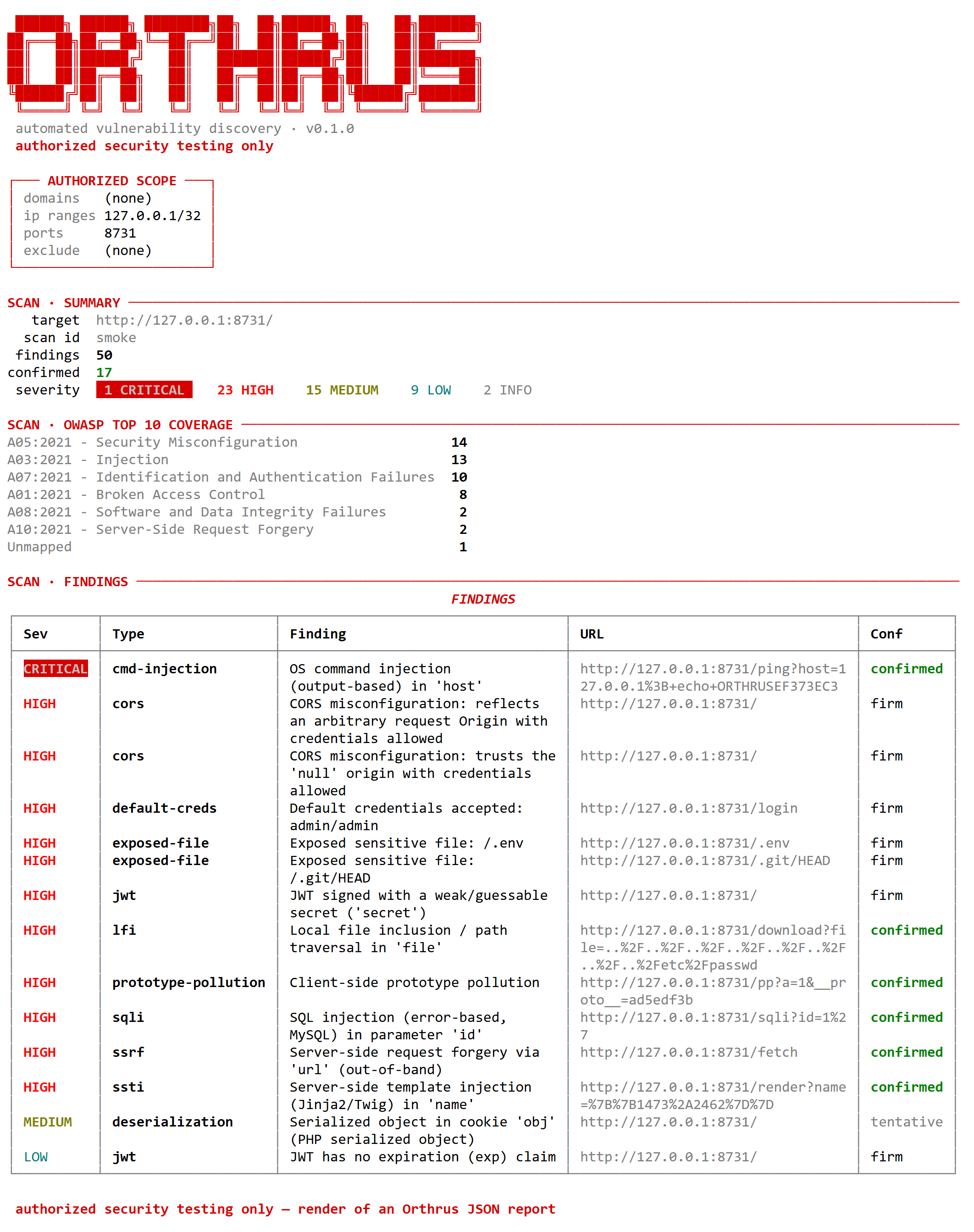 Orthrus terminal output: the banner, the AUTHORIZED SCOPE panel, the scan summary, OWASP Top-10 coverage, and the colour-coded findings table