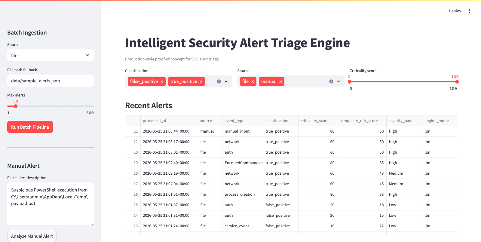 Dashboard overview