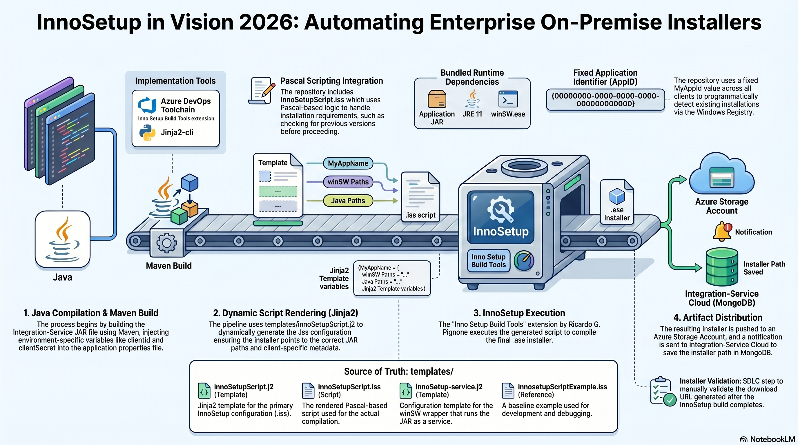 Automated Enterprise Software Installation