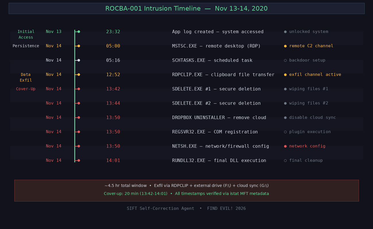 Attack Timeline