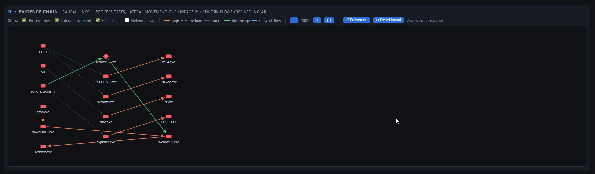 DFIR Companion — evidence chain graph with process trees and lateral movement across hosts