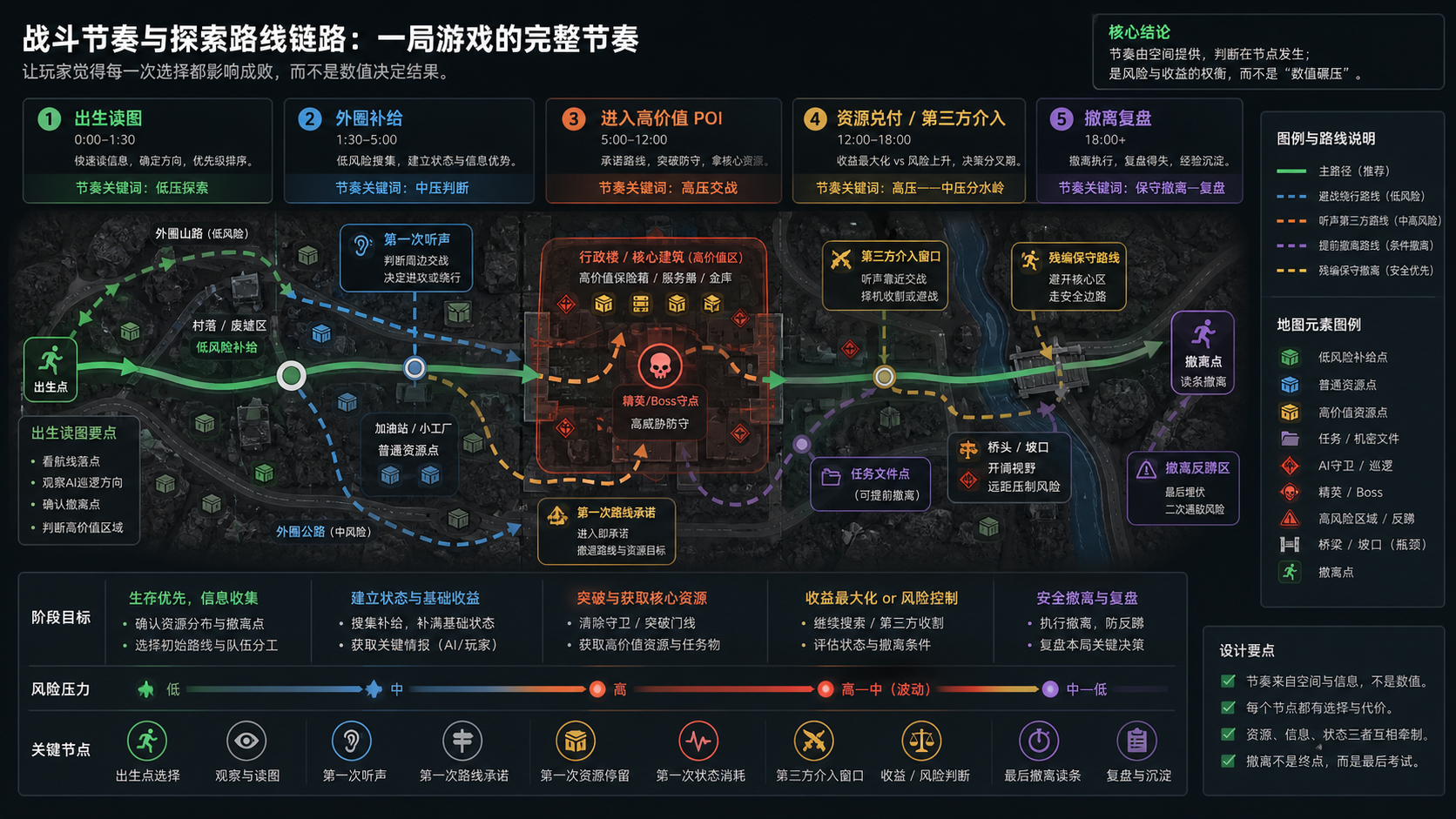 说明图:一局搜打撤的探索、交战与撤离节奏链