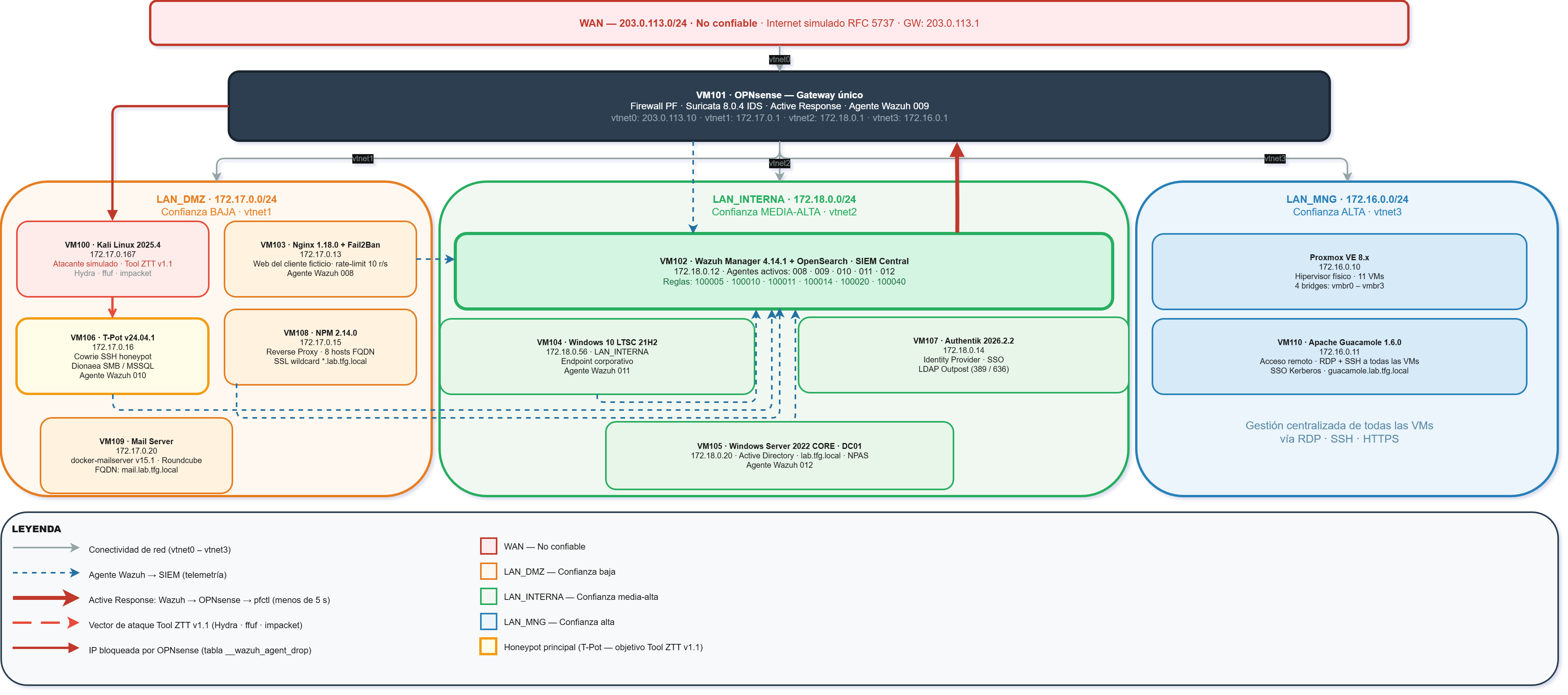 Arquitectura SOC Zero Trust