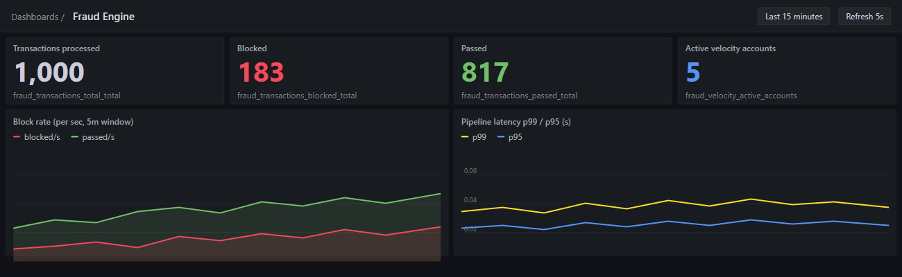 Fraud Engine Grafana dashboard