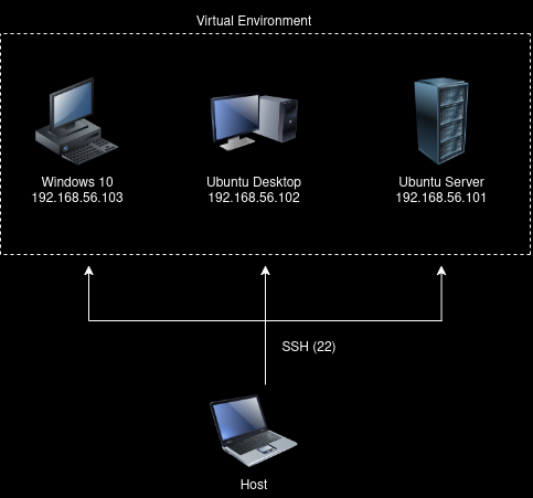 SOC Lab Diagram
