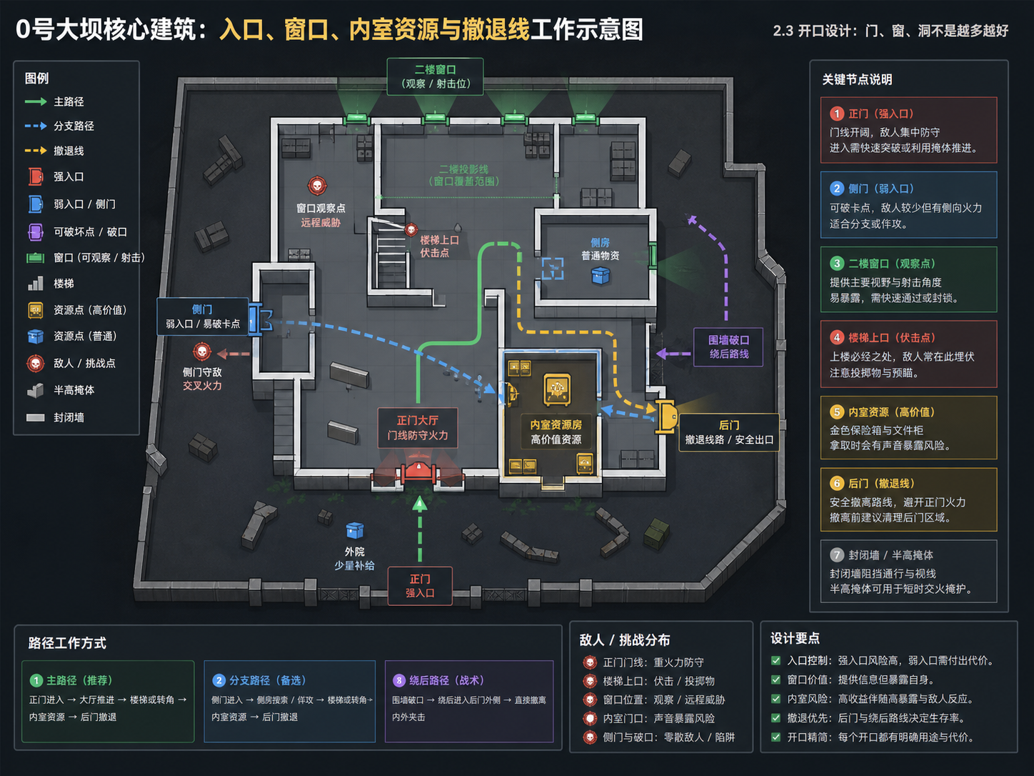 说明图:0号大坝核心建筑入口、窗口、资源与撤退线