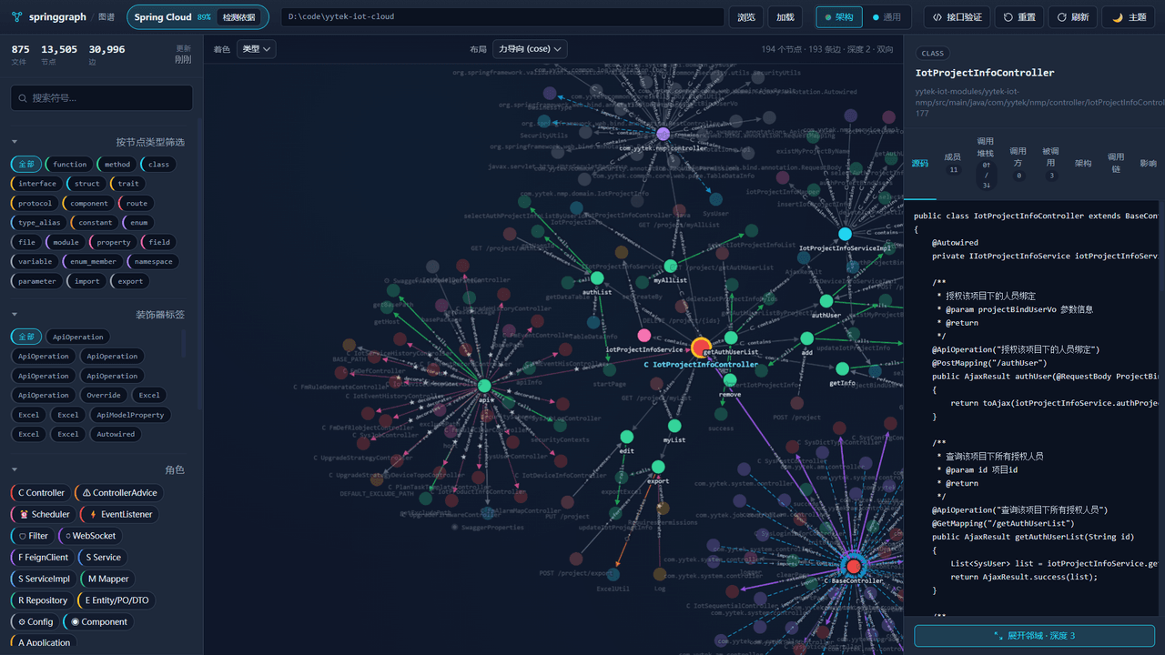 Springgraph Web UI — 13,505 节点 / 30,996 边的 Spring Cloud 架构图谱,含节点源码详情面板