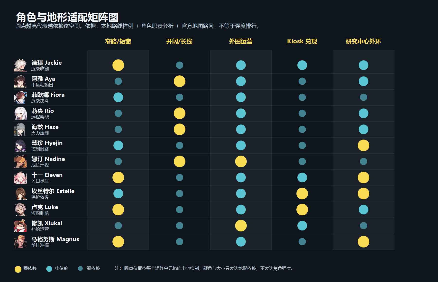图 F-09:角色与地形适配矩阵图