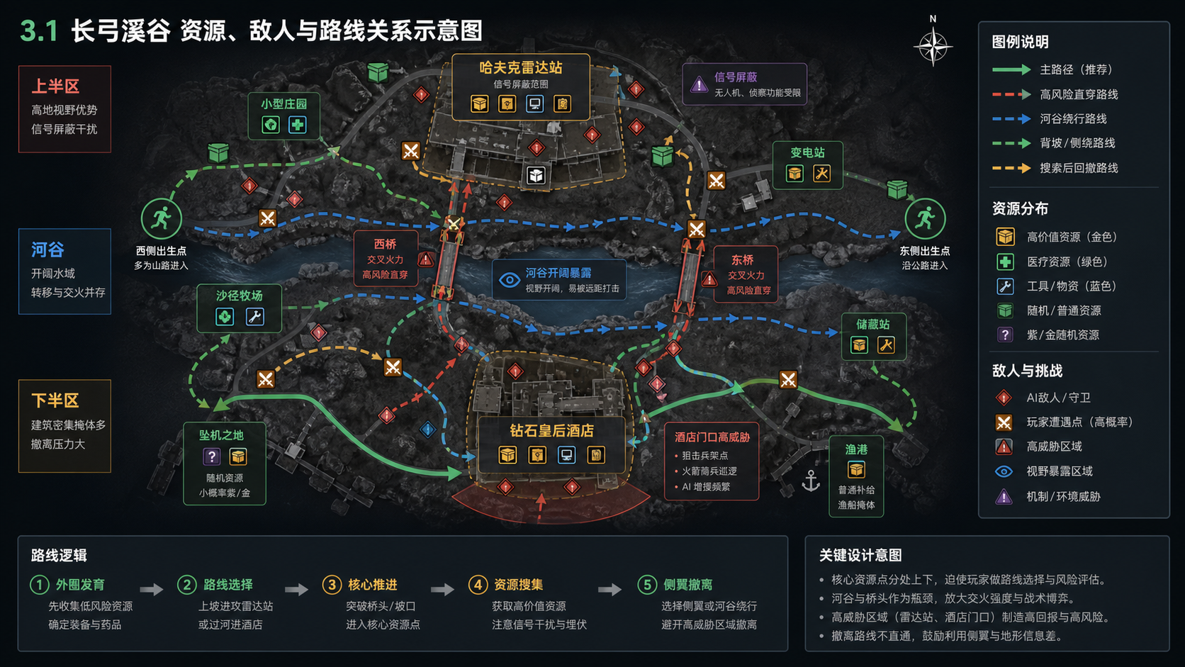说明图:长弓溪谷资源、敌人与跨区路线