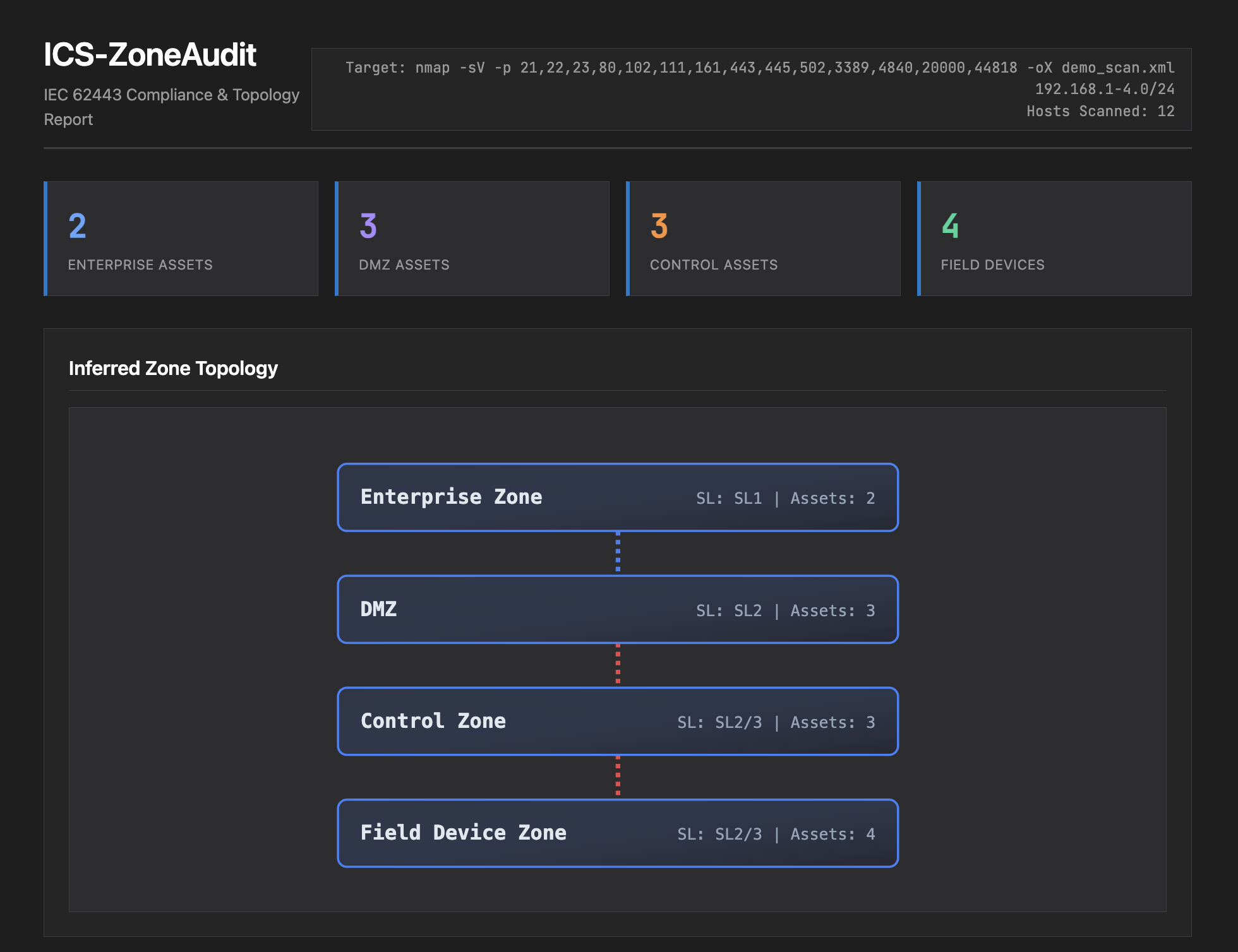 ICS-ZoneAudit 仪表板