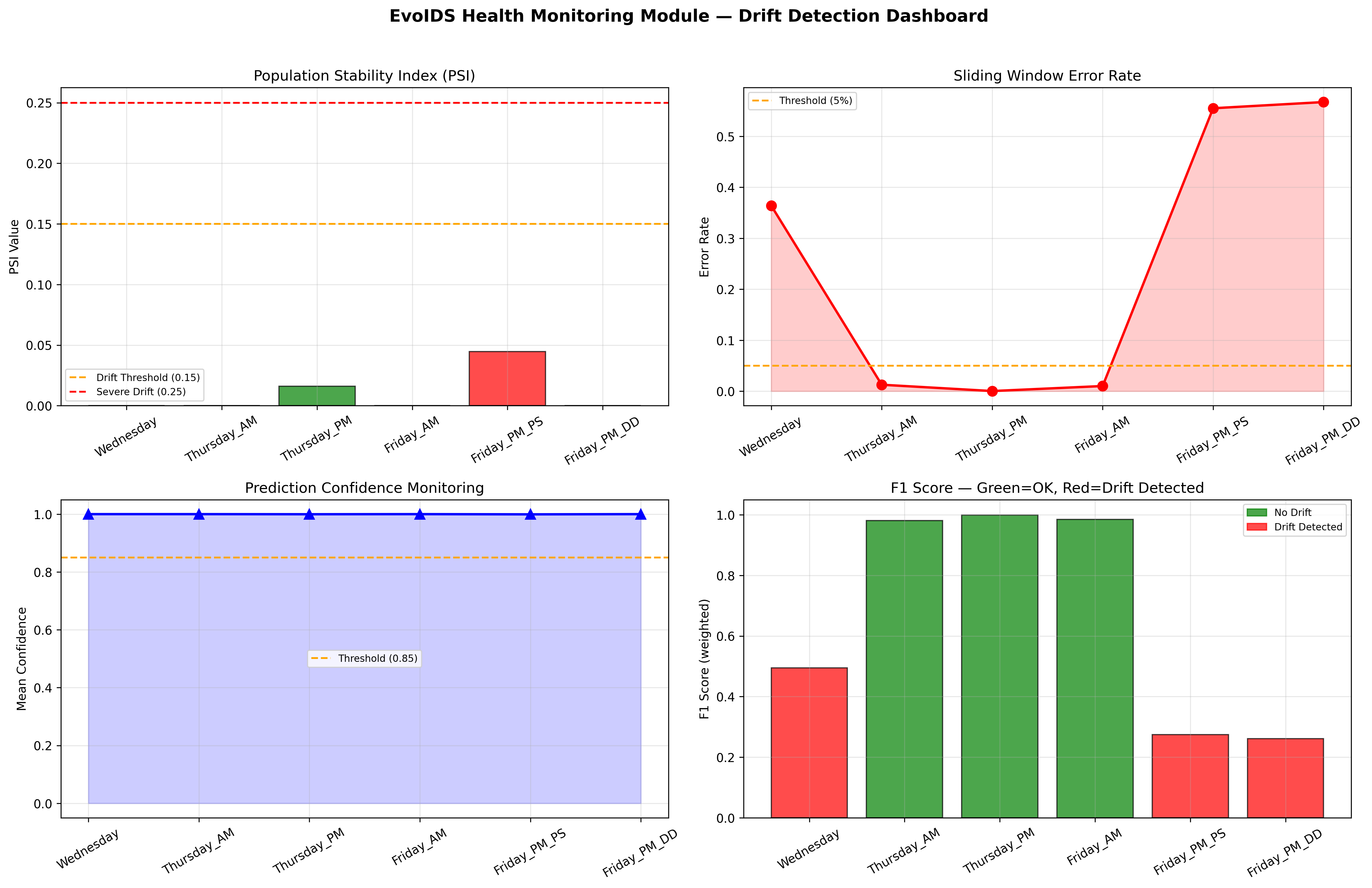 EvoIDS Health Monitor Dashboard