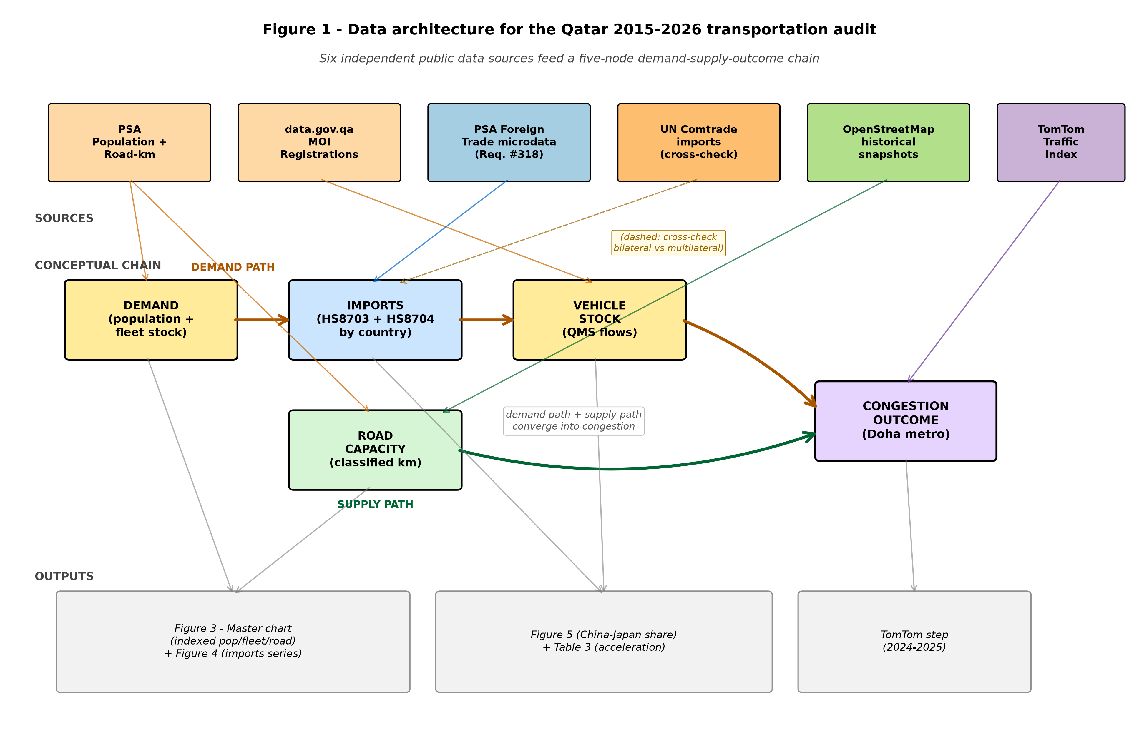 Figure 1 — Data architecture