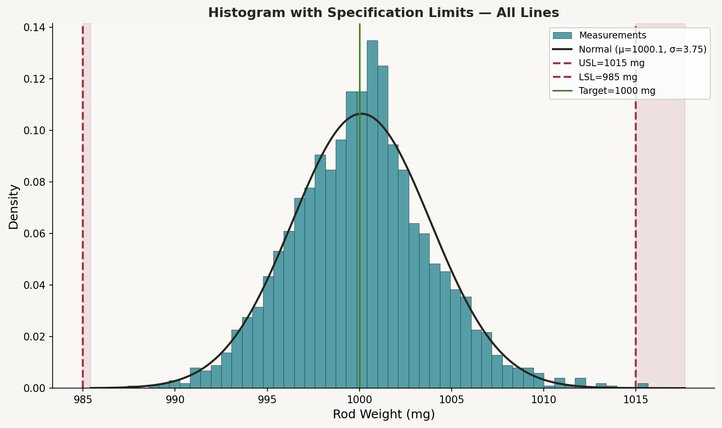 Histogram with Spec Limits
