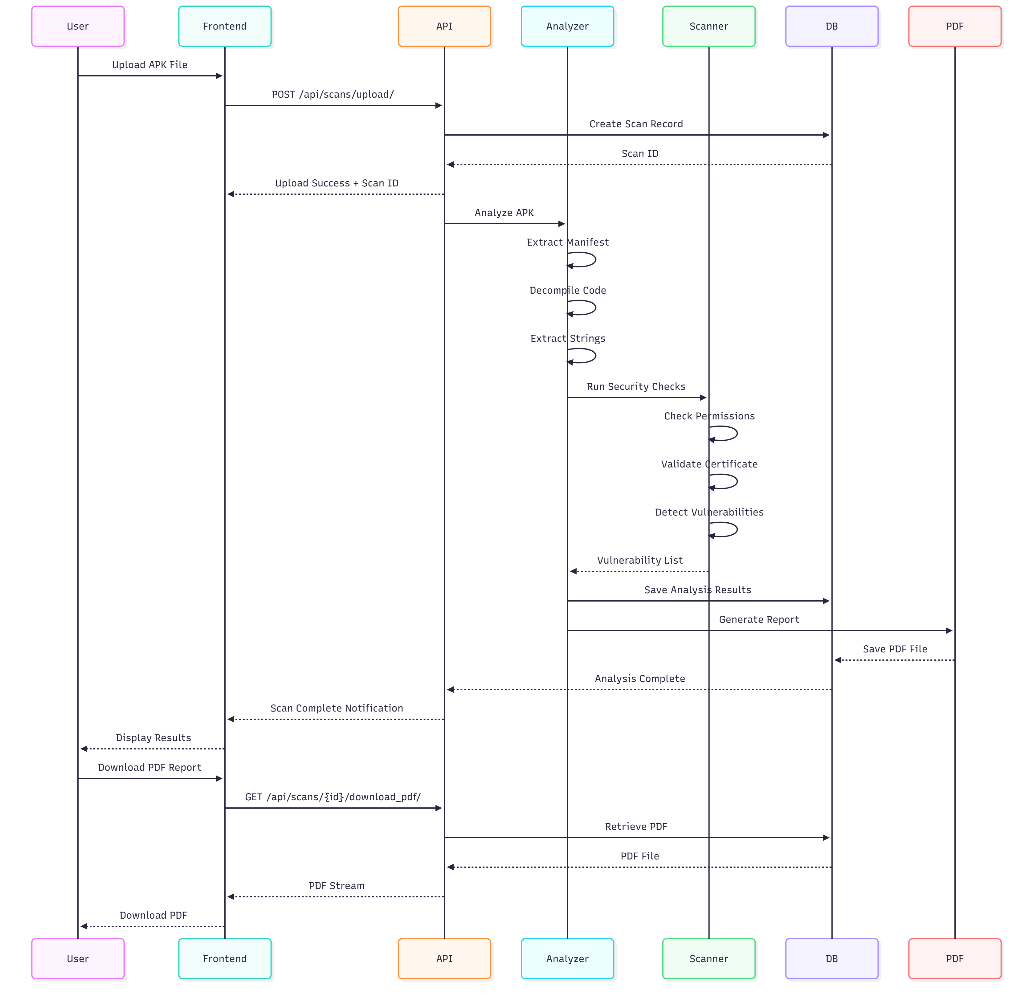 Data Flow Architecture