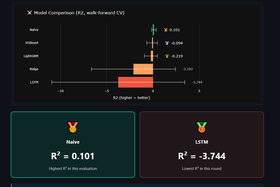 Model Comparison — Naive baseline beats every ML model