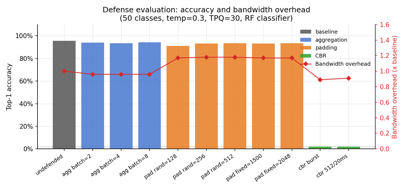 Defense comparison