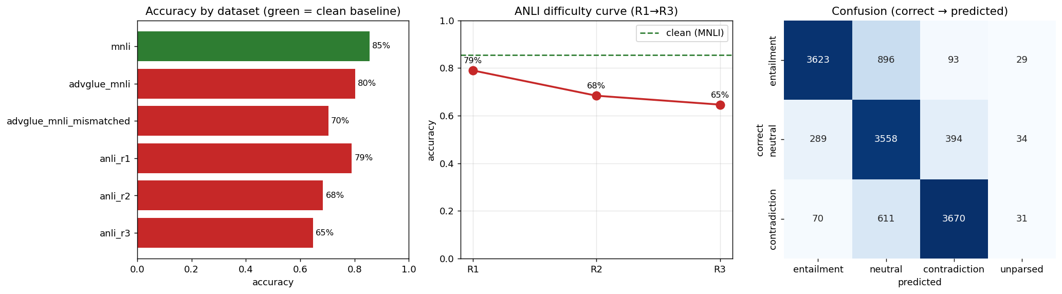 NLI robustness summary