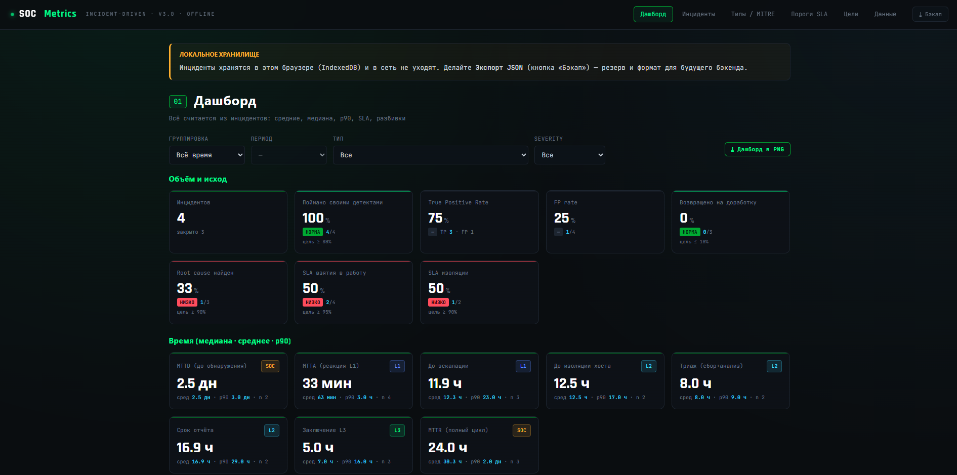ZavetSec SOC Metrics — дашборд