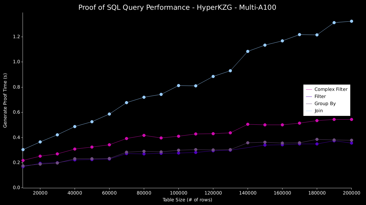 Proof Of SQL Benchmarks (200k - Multi-A100)