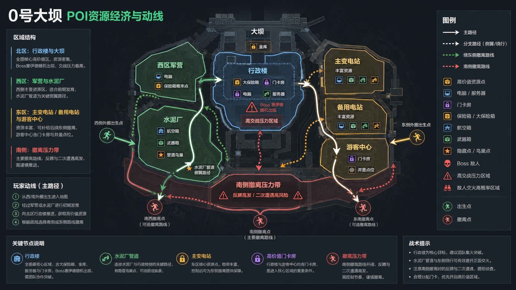 说明图:0号大坝 POI 资源经济与玩家动线