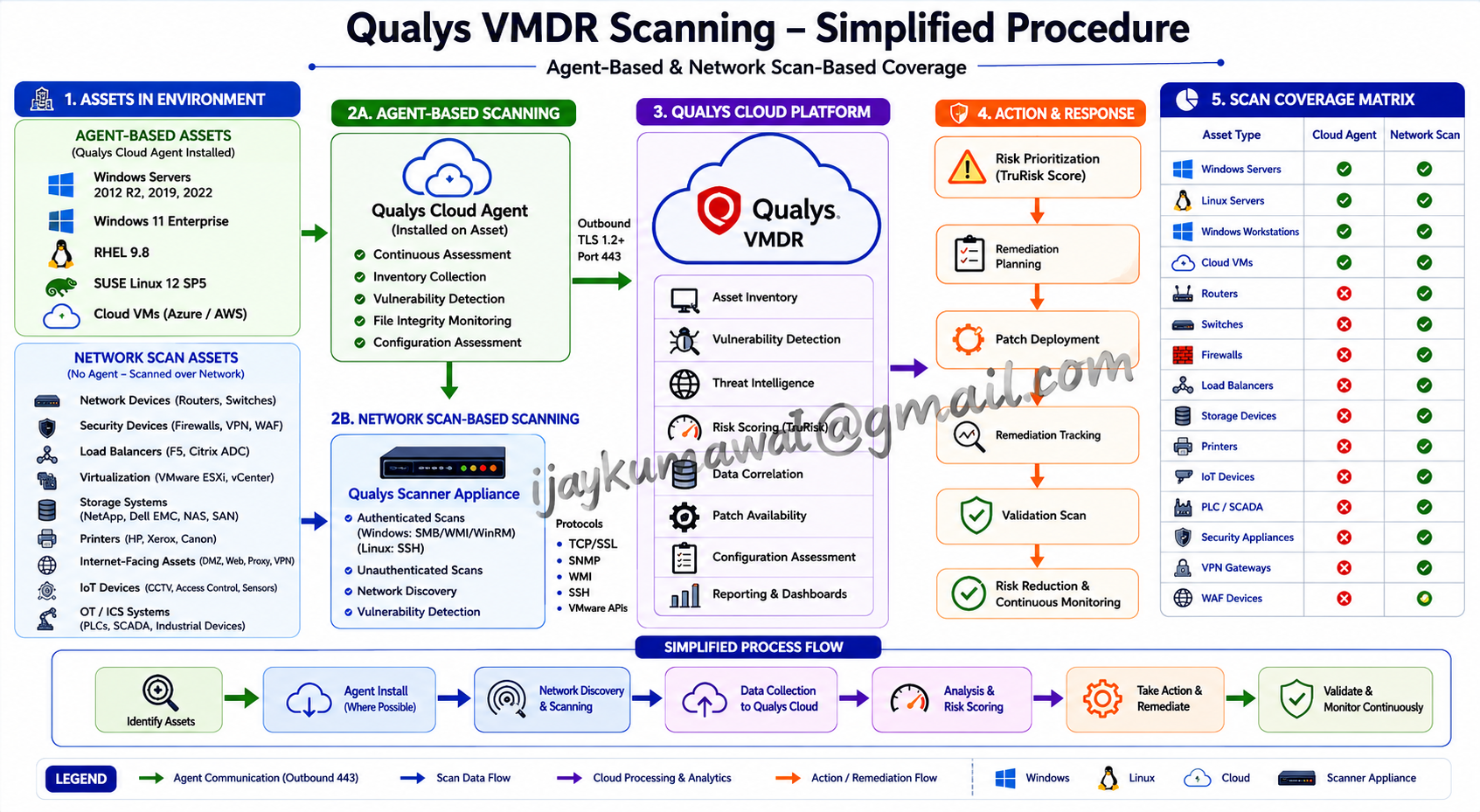 Agent or Network Scan