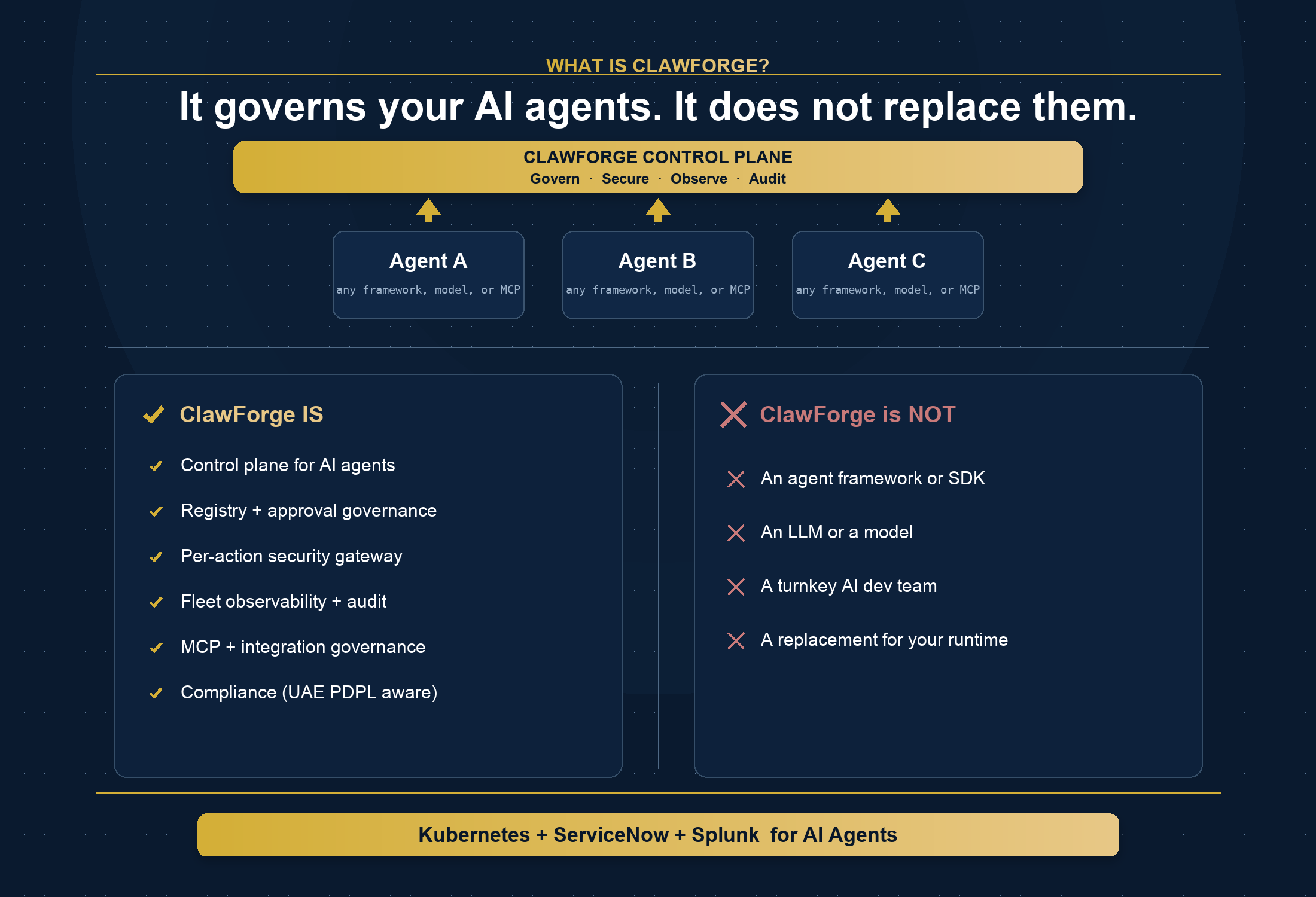 What ClawForge is and is not: it governs your AI agents, it does not replace them