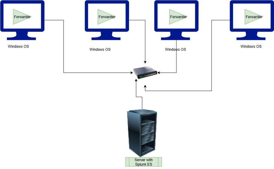 lab image with forwarders