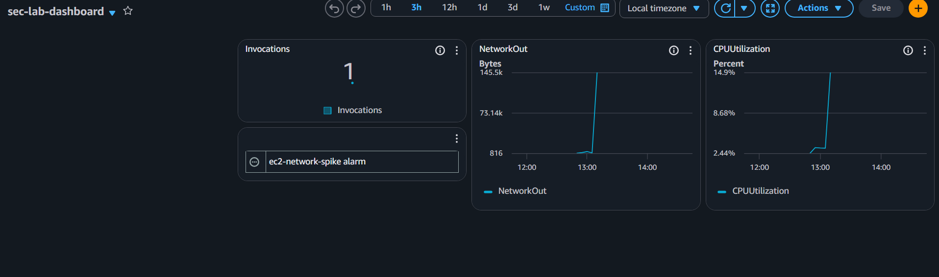 CloudWatch Dashboard — Lambda 调用:1