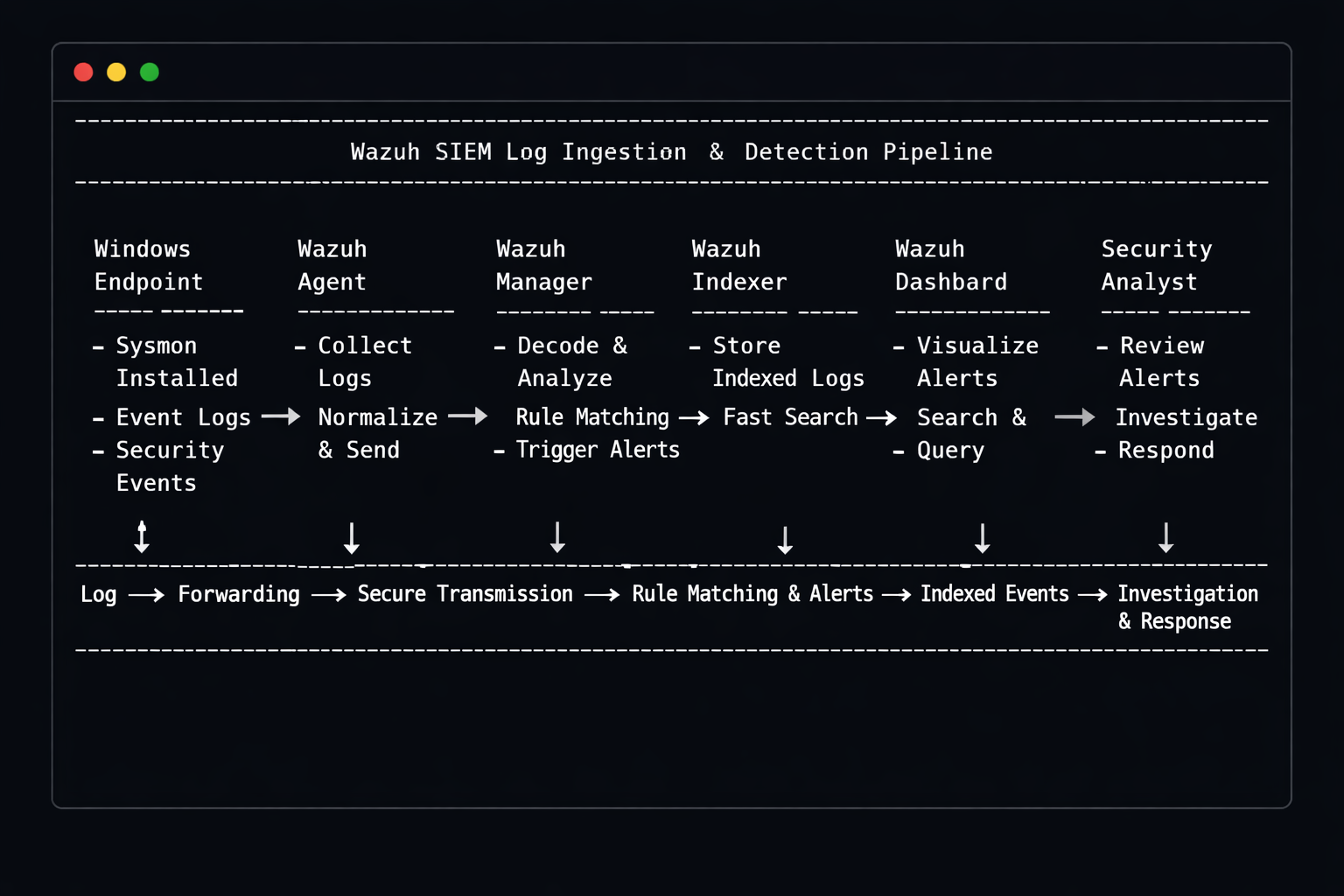 Wazuh SIEM Pipeline (Terminal View)