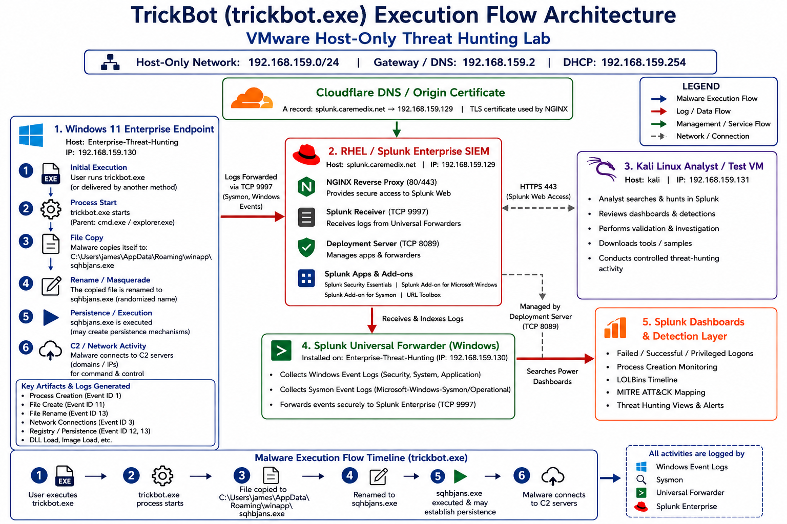 TrickBot Malware Execution Flow