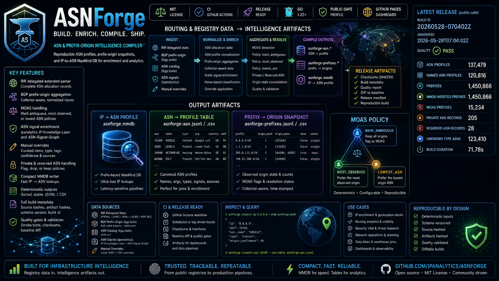 ASNForge routing and registry intelligence compiler