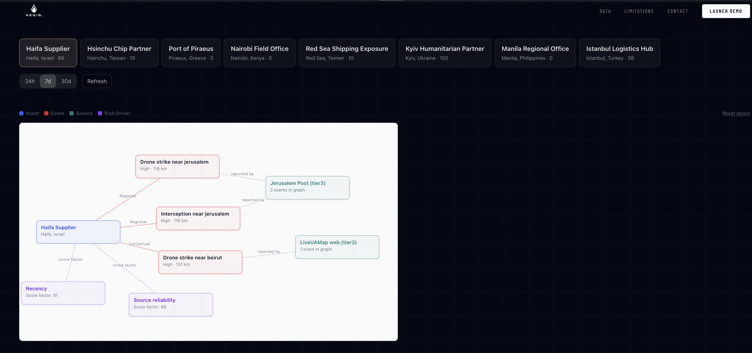Graph View