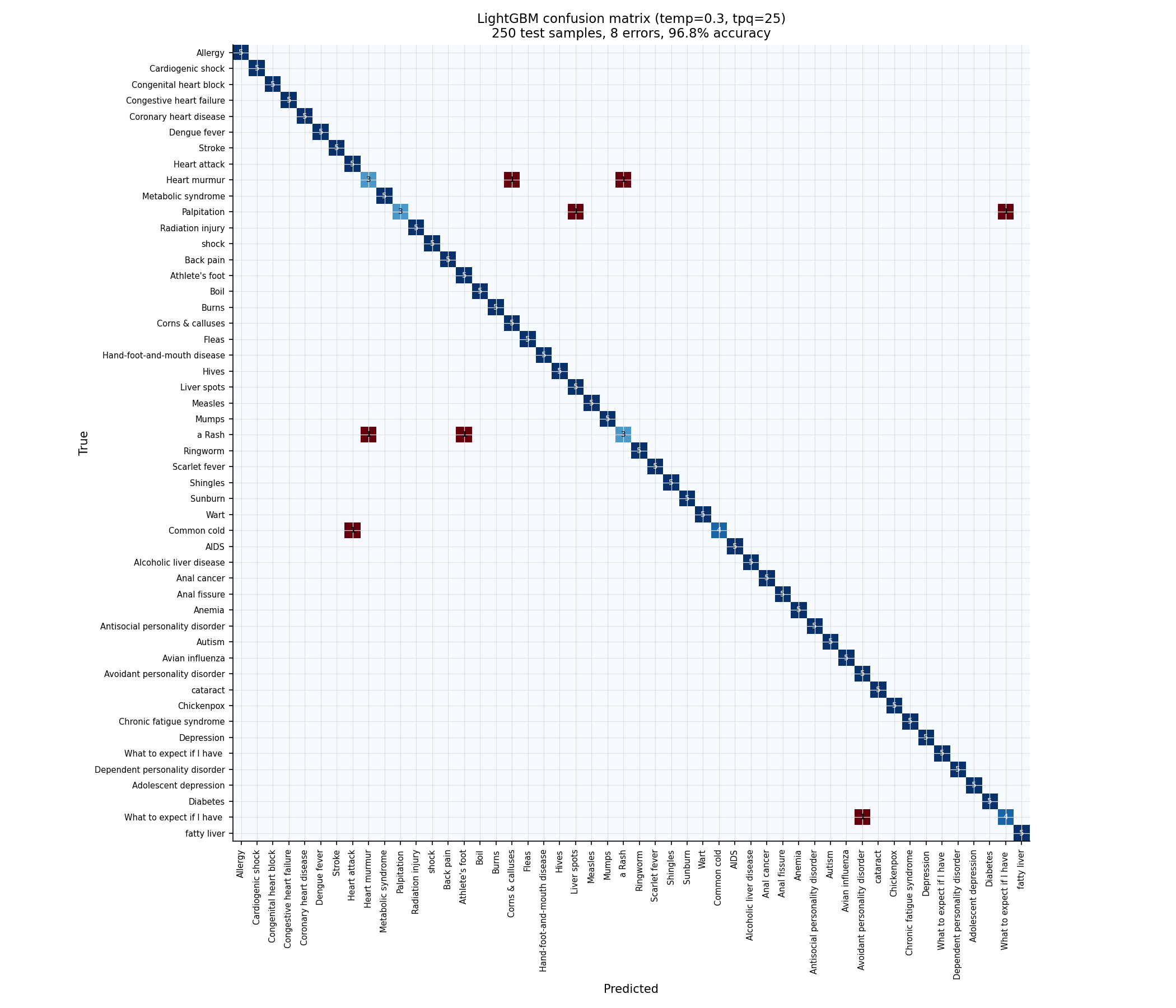 LightGBM confusion matrix