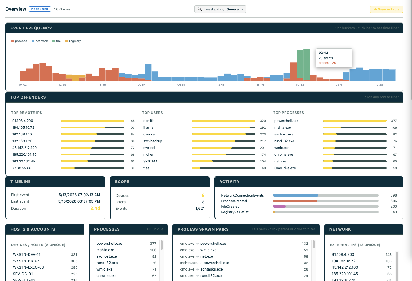 Generic overview dashboard