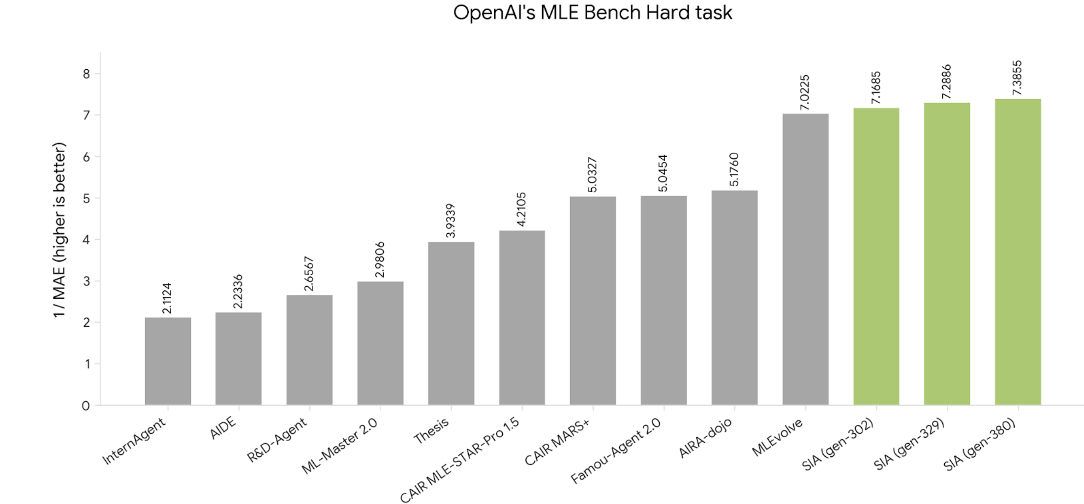 MLE Bench Results