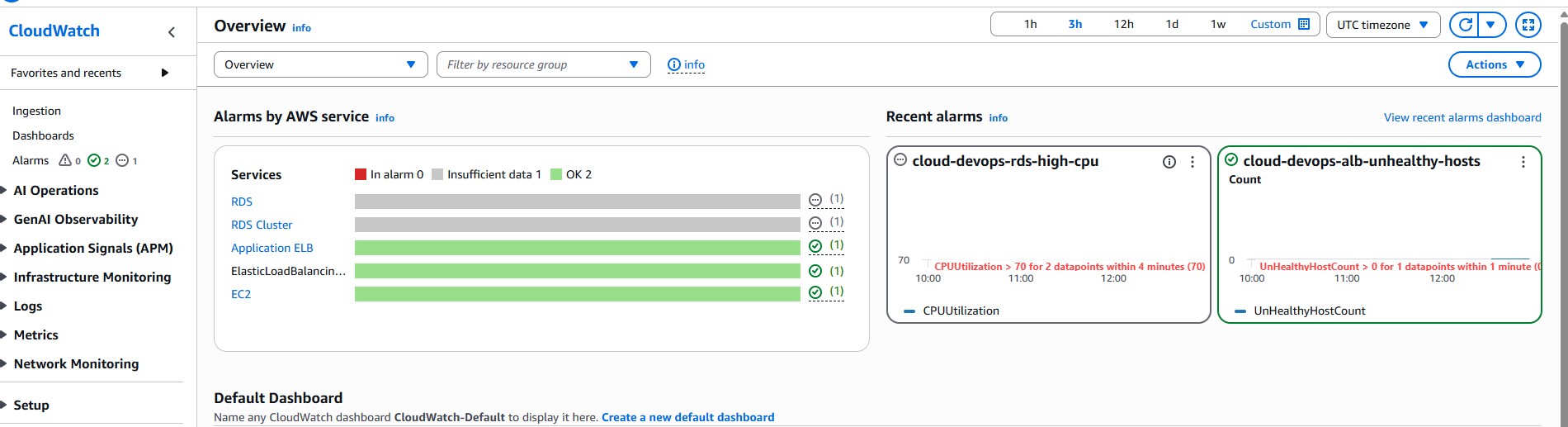 CloudWatch alarms