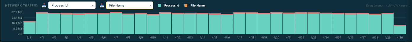 Bytes Chart — inbound/outbound traffic volume per day