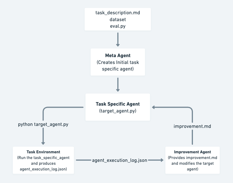 SIA orchestration flow