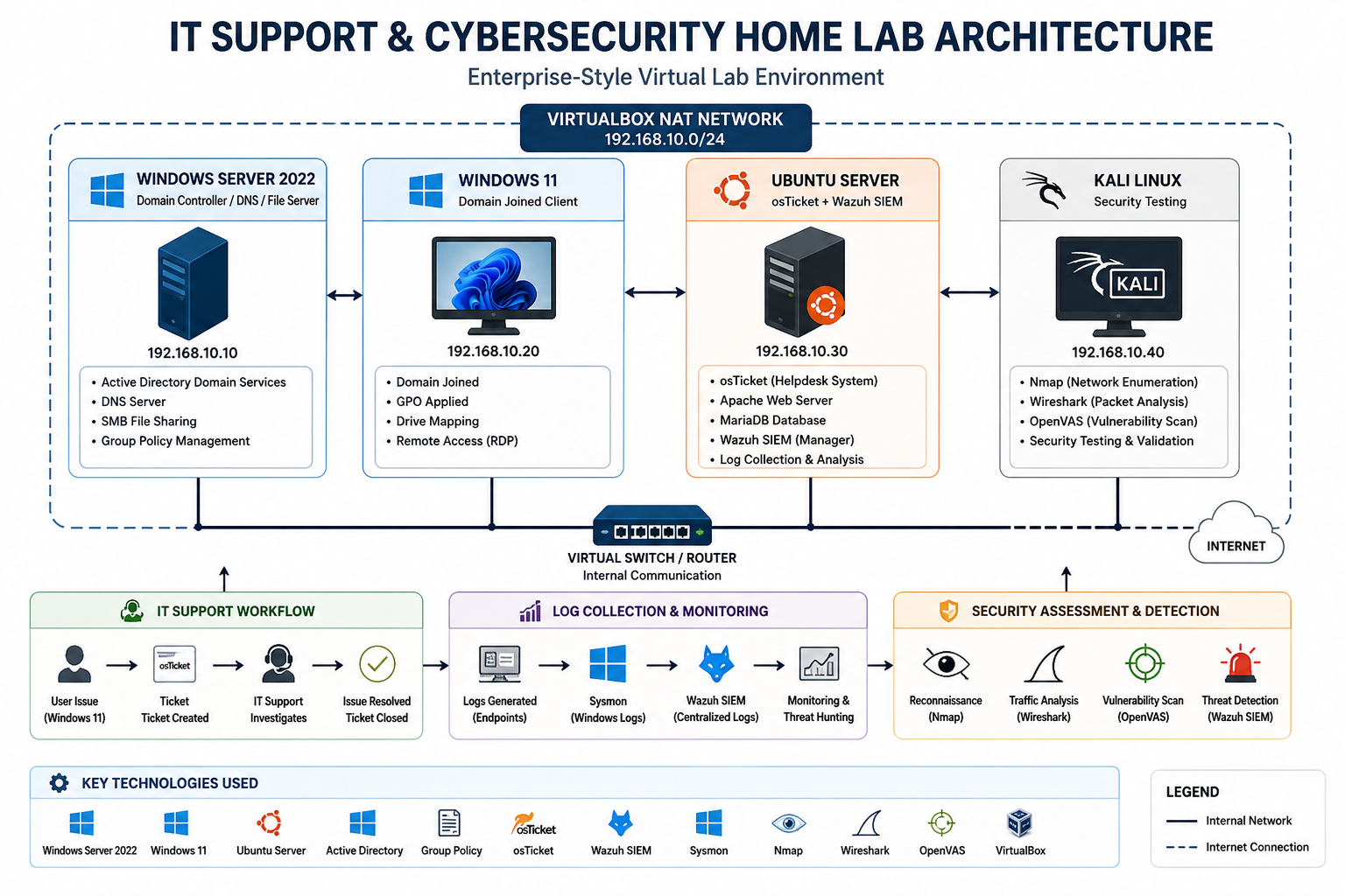 Lab Architecture
