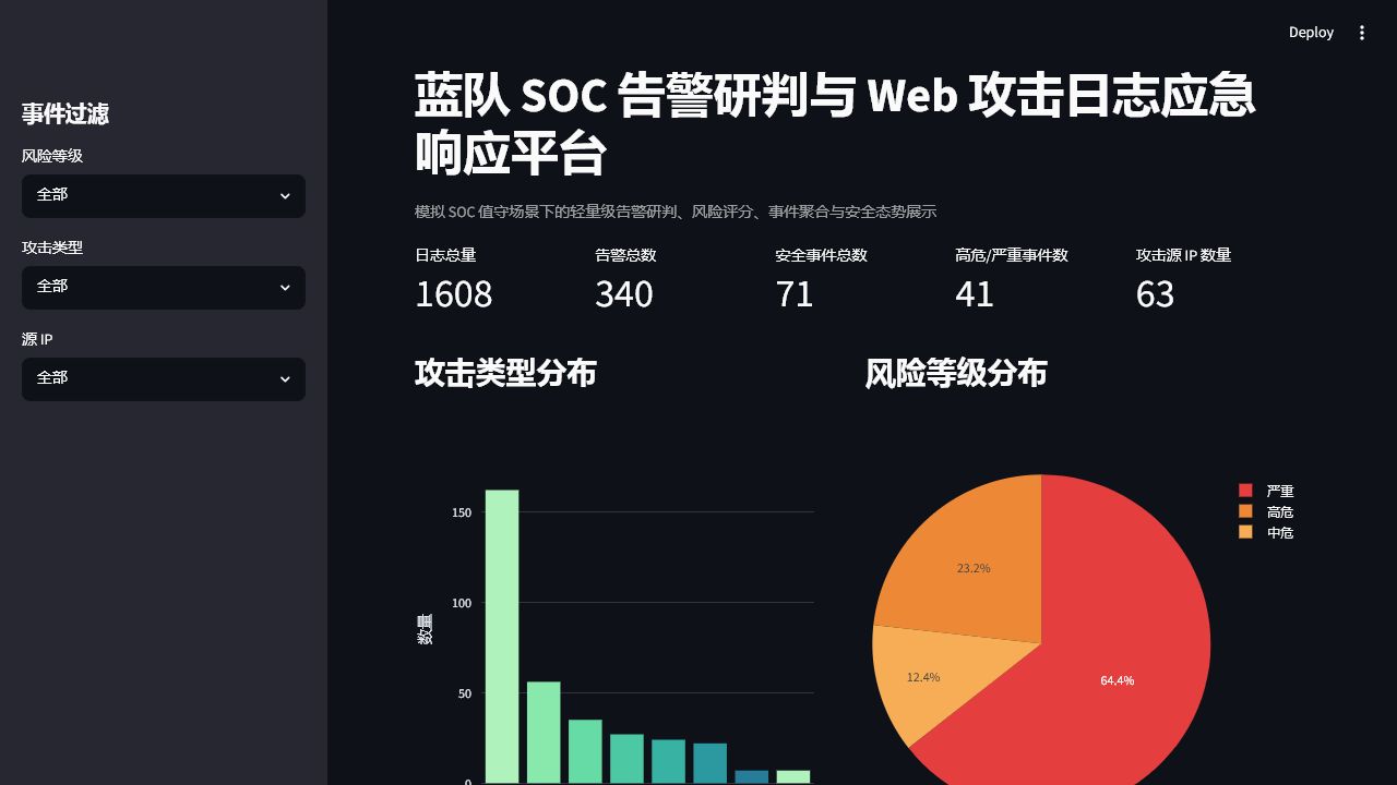 蓝队 SOC 仪表盘总览