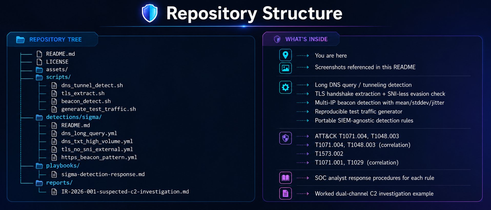 Repository structure diagram showing the README, LICENSE, assets, scripts, detections/sigma, playbooks, and reports directories with a description of each file's purpose