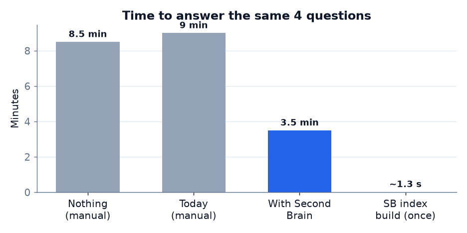 Time to answer: ~8.5 / ~9 min manual vs ~3–4 min with Second Brain; index build ~1.3 s once