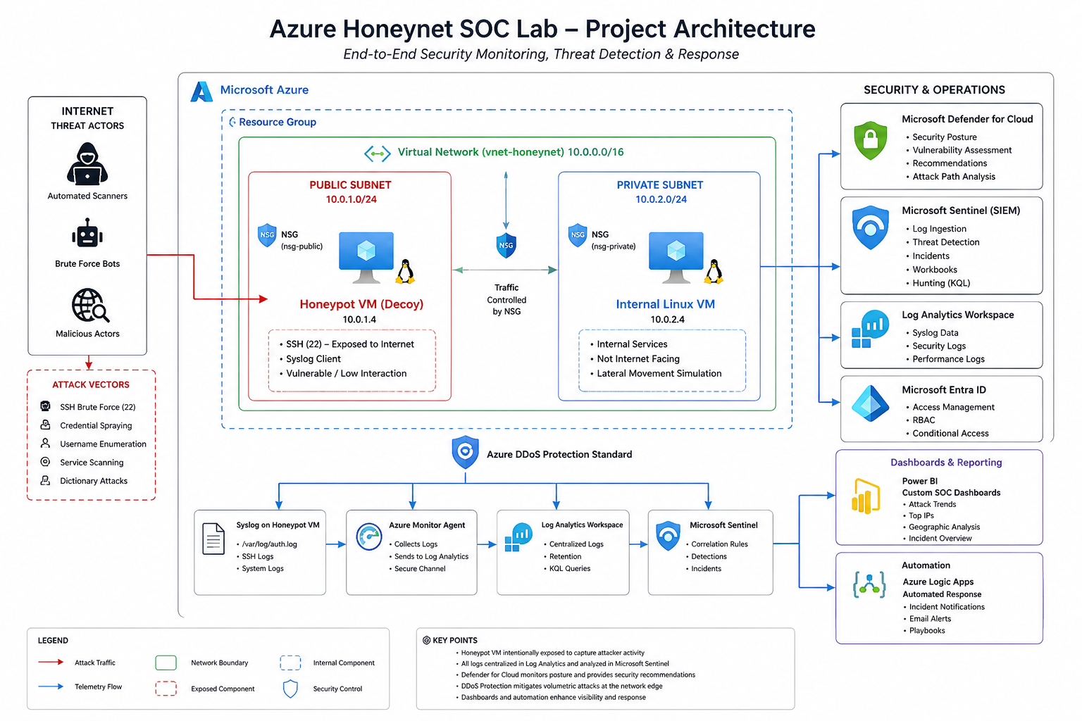 lab architecture