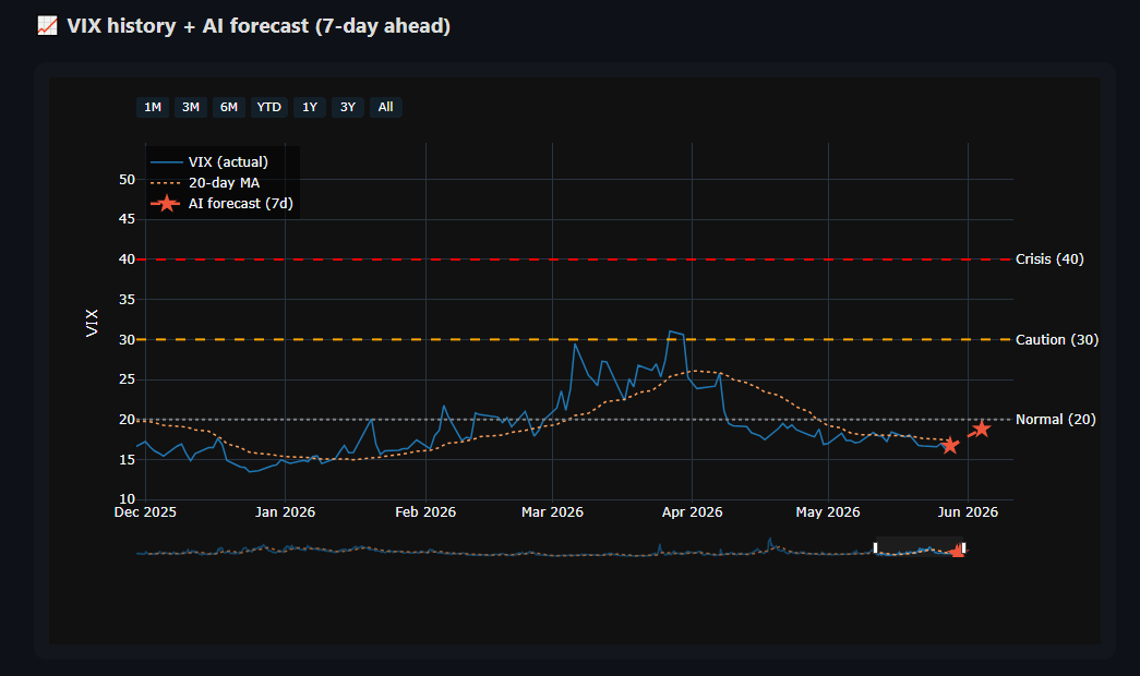 VIX history with AI 7-day forecast